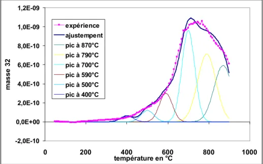 Figure 55 : Décomposition du thermogramme réalisé après adsorption d’oxygène de 700°C à l’ambiante.