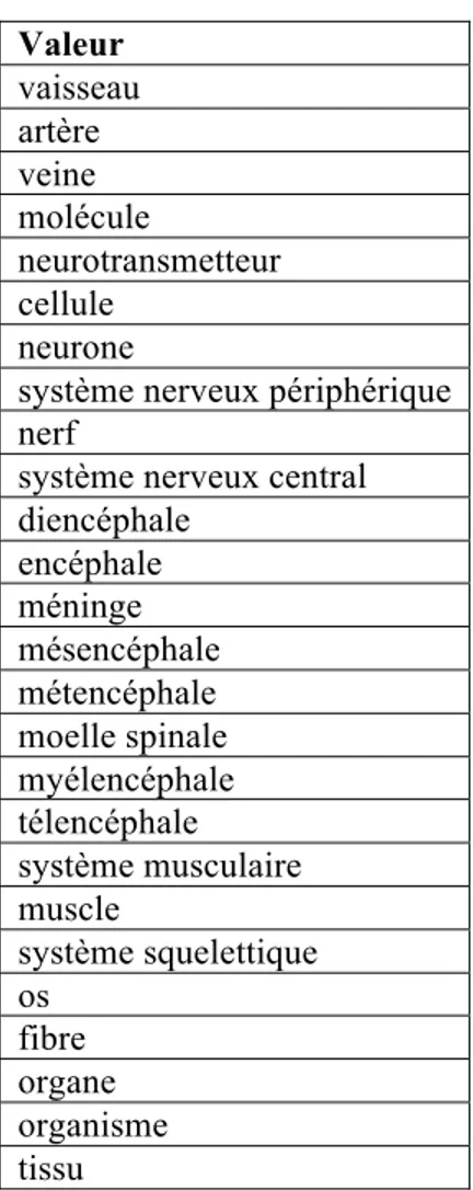 Tableau 4.8 : Liste des valeurs possibles des attributs  gener  et  holo  4.2.4.3.7.  act1  et autres