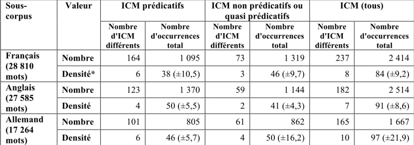 Tableau 5.4 : Densité des ICM dans le corpus  5.2.1. Répartition des ICM par auteur 