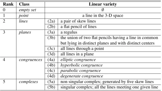 Table 1: Grassmann varieties [1, 9, 45].