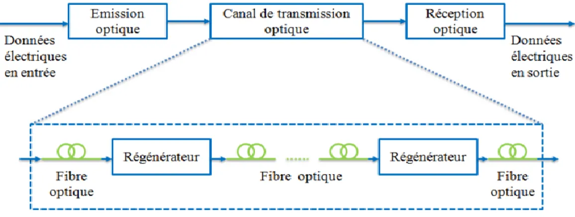 Figure I.2: Structure d'un émetteur optique [3]. 