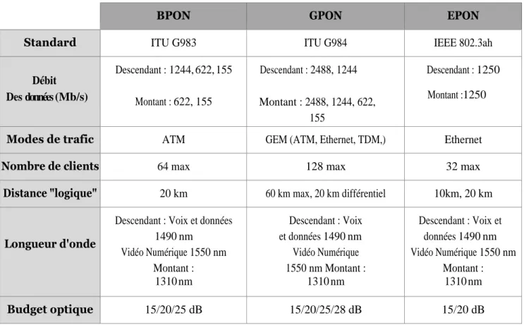 Tableau II.1 : Comparaison des standards PON [8]. 