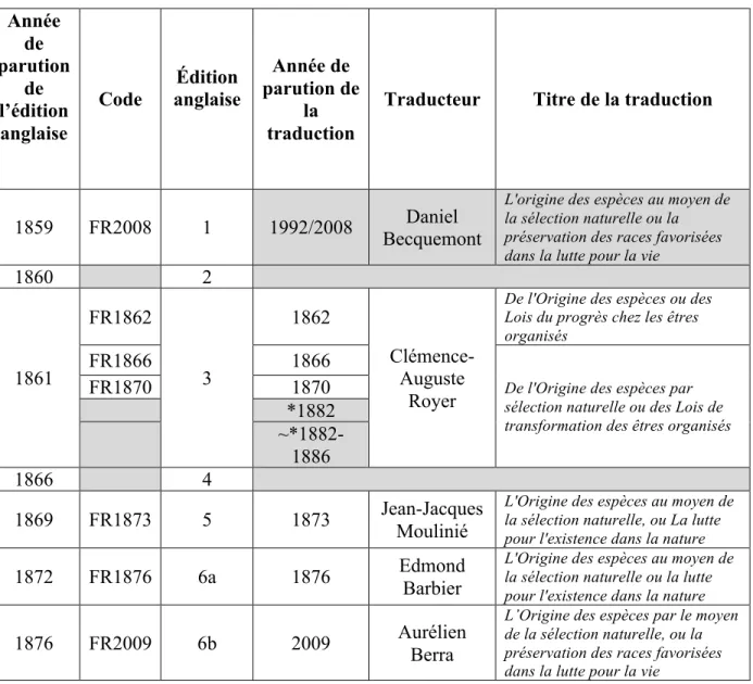 Tableau 4.3 : Tableau descriptif des différentes traductions de l’OS 