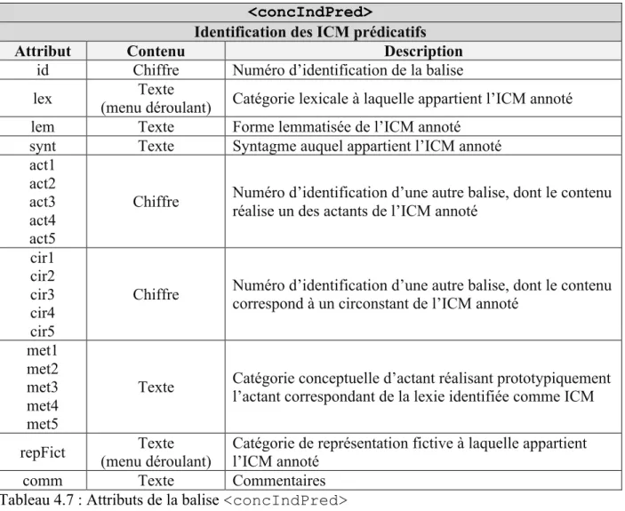 Tableau 4.7 : Attributs de la balise <concIndPred> 