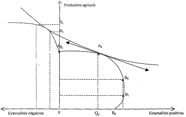Graphique 3 : Arbitrage entre production d'aménités et de produits agricoles