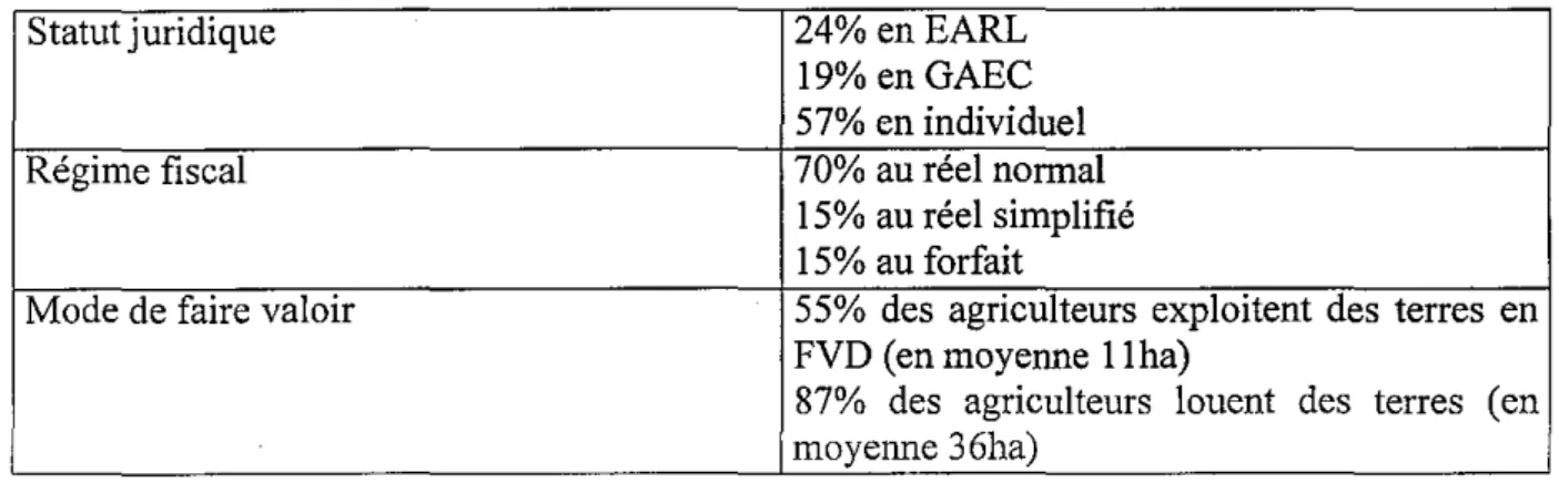 Tableau n04. Les caractéristiques générales des exploitations de la commune d'Iffendic.