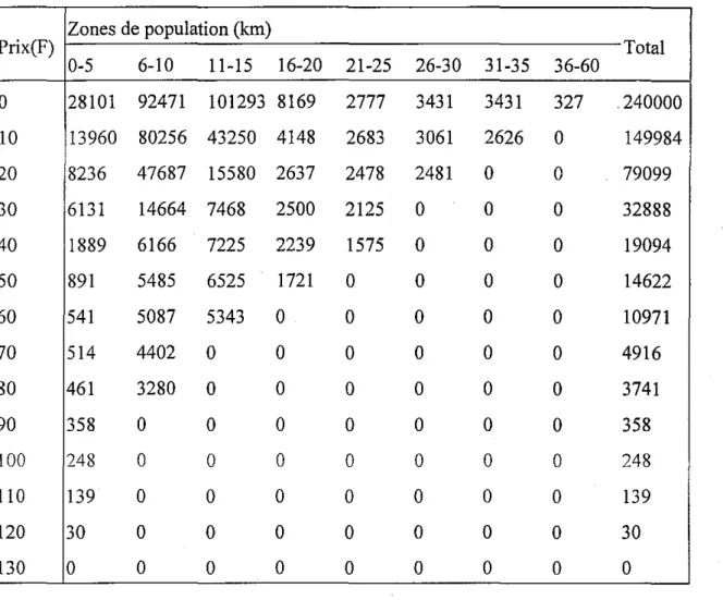 Tableau n09. Nombre de visites par zones géographiques en fonction du prix de l'entrée