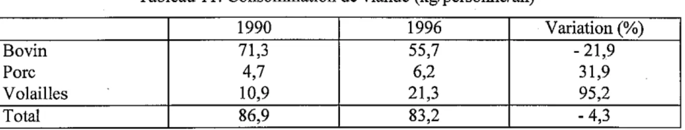 Tableau Il. Consommation de viande (kg/personne/an) 1990 1996 Variation (%) Bovin 71,3 55,7 - 21,9 Porc 4,7 6,2 31,9 Volailles 10,9 21,3 95,2 Total 86,9 83,2 - 4,3 Source: SAGPyA, 1997