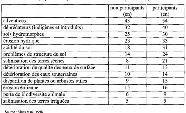 Tableau 6. Type de problèmes de dégradation des terres rencontrés par les agriculteurs participant et par ceux ne participant pas au progranunede gestion des sols (en)