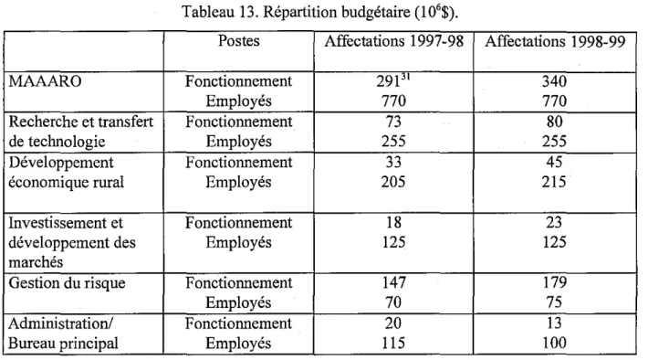 Tableau 13. Répartition budgétaire (10 6 $).