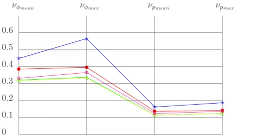 Figure 8: Sensitivity indices values : ⋆—⋆: 3-RPR, • — • : 3-RPR, ⊳—⊳: 3-RRR, ∗ — ∗ : 3-RRR,