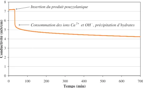 Figure 19 : Suivi conductimétrique de la réaction pouzzolanique lorsqu’un  produit pouzzolanique est introduit dans une solution d’hydroxyde de calcium 