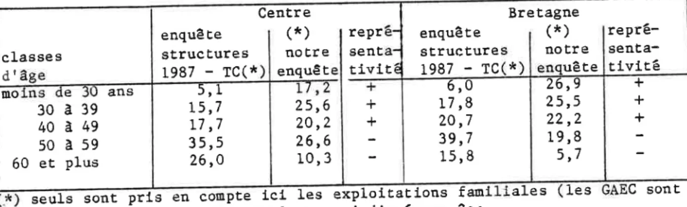 Tableau  3.  Répartttion  des  exploicatlons  agricoles  selon  1'âge  du chef ier,  %  du  totai  des  explolgations,  GAEC  eÈ  fornes  sociêtaires  exclus)