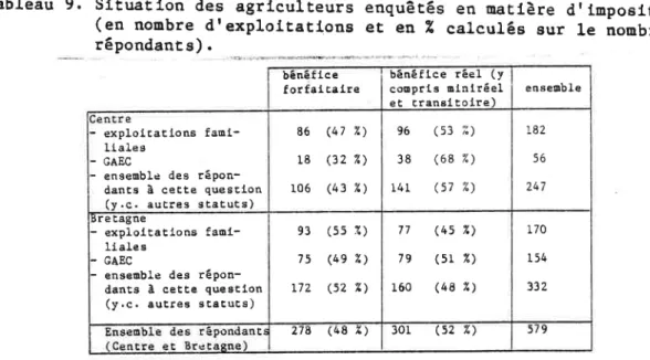 Tableau  9.  Sltuatlon  des  agrlcult,eurs  enquêtês  en  nat,lère  d'lmpoeltlon (en  noubre  drexploltatlous  et  en  Z  calculês  sur  le  nonbre  de