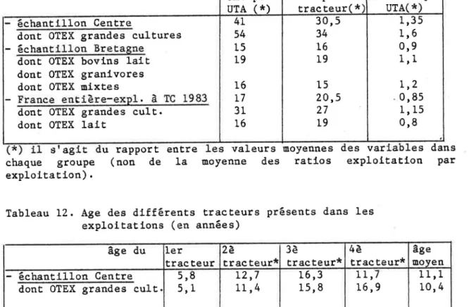 Tableau  11.  Cornbinalson  terre-travail-tracteur  dans  les  exploltat'lons de  1'échantlllon