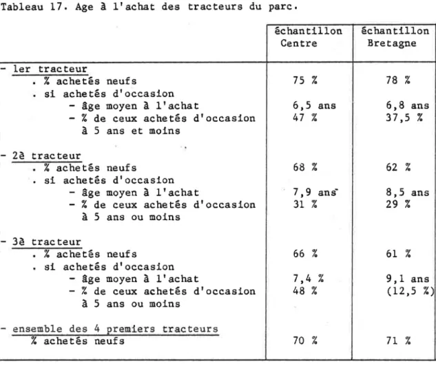 Tableau  17.  Age  à  lrachat, des Èracteurs du  parc.