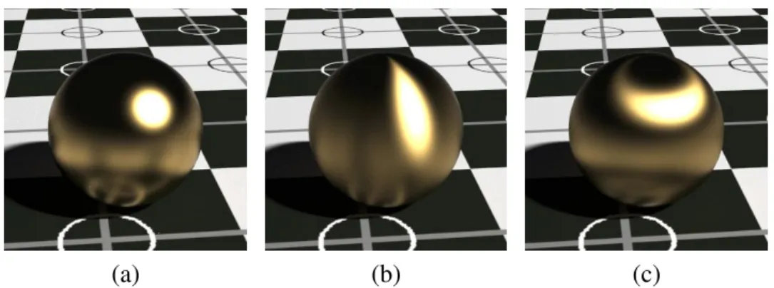 Figure 1.4 – Illustration de la propriété d’isotropie et d’anisotropie d’une BRDF. (a) BRDF isotrope, (b) BRDF anisotrope dont la direction principale d’anisotropie est  ver-ticale ou (c) horizontale