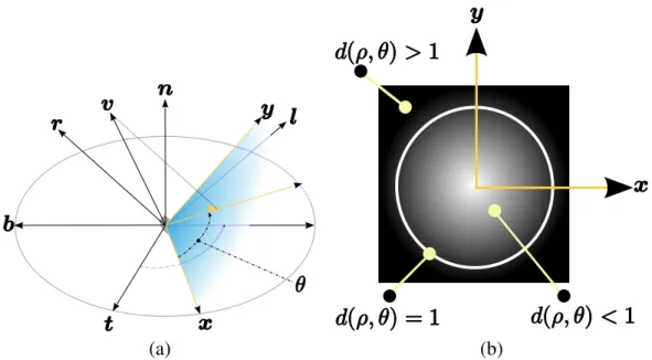 Figure 2.5 – (a) Les directions xxx et yyy forment le repère local du plan de dessin. Elles sont calculées en fonction de la direction miroir rrr de la lumière lll et la tangente géométrique ttt