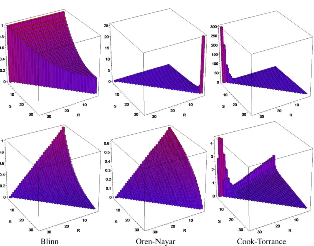 Figure 3.2 – Trois modèles analytiques de BRDFs : (haut) exprimés dans la paramétri- paramétri-sation (r, s) ; (bas) exprimés dans l’espace de l’ISF.