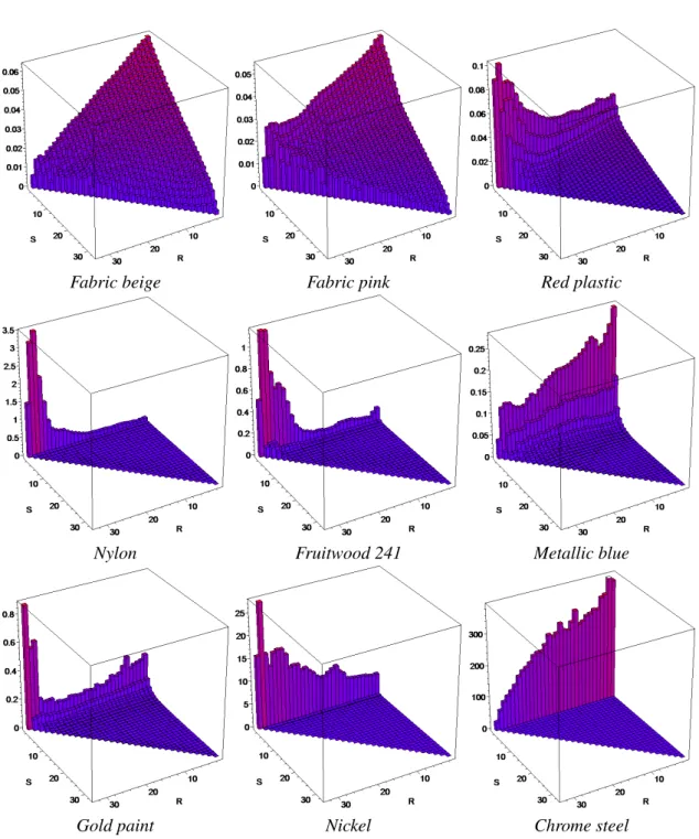 Figure 3.5 – Visualisation dans l’espace ISF de neuf matériaux extraits de la base de BRDFs MERL-MIT.