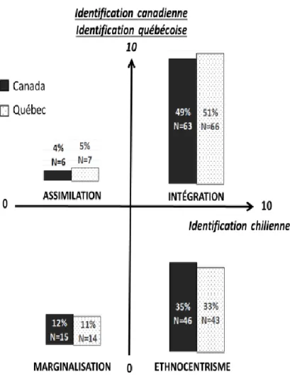 Figure 1 :Modes d’acculturation des jeunes Chiliens en fonction de leur identification au Canada et au  Québec