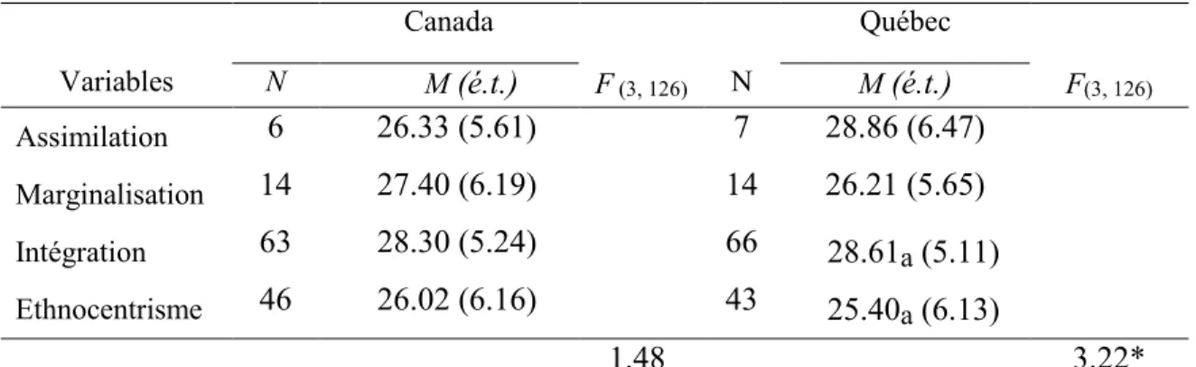 Tableau 6 : Moyennes et écarts types de l’âge des jeunes et analyses de variance selon les stratégies  d’acculturation au Canada et au Québec 