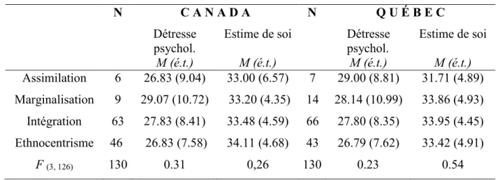 Tableau 8 : Effets des modes d’acculturation au Canada et au Québec   sur l’estime de soi et la détresse psychologique 