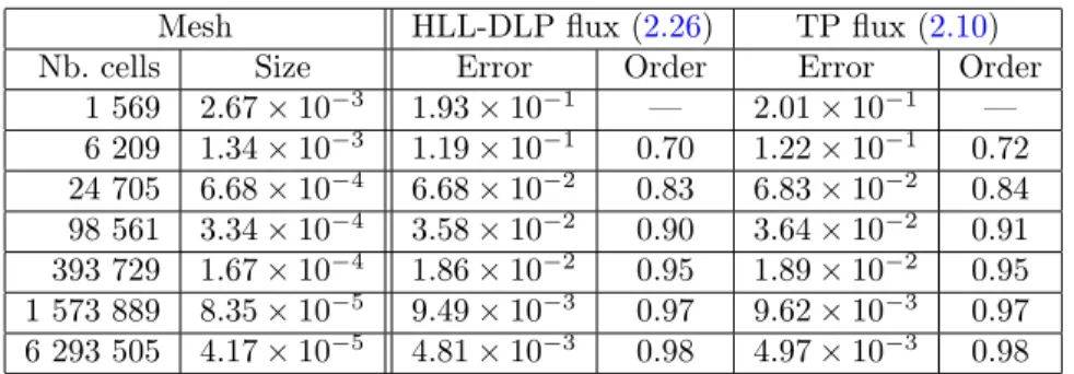 Table 1: Convergence rates.