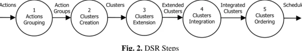 Fig. 2. DSR Steps 