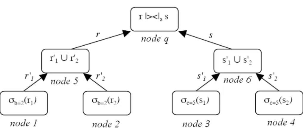 Fig.  3.  Example  of  parallel  execution  using  intermediate  nodes.  This  strategy  exhibits  independent parallelism between nodes 1-4 (the select ( σ ) operations can all be done in parallel)  and  nodes  5-6  (the  union  operations  can  be  done 