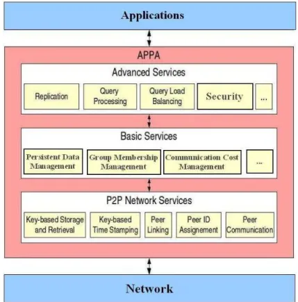 Fig. 1. APPA Architecture 