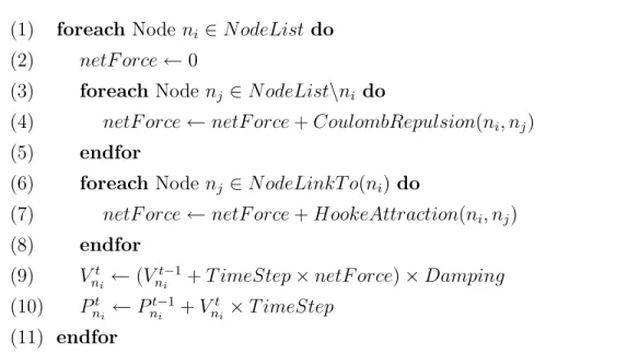 Figure 5: Incremental spring-based algorithm. V n t i represents the velocity of the n i node at time t ; P nt i represents the position of the n i node at time t ; T imeStep represents the time elapsed between 2 iterations of the algorithm ; and Damping r