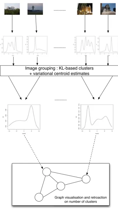 Figure 1: Summary of the proposed approach : for each image, a mixture model is estimated.