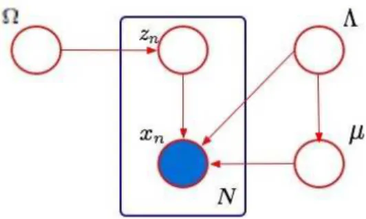 Figure 2: Graphical model associated with the variational Bayesian framework