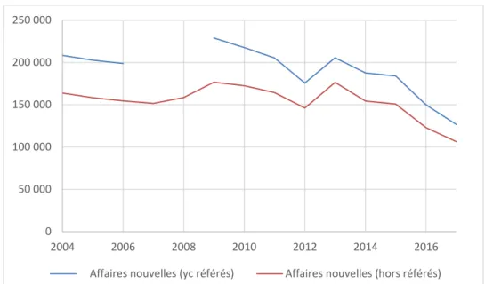Graphique  2.A :  Nombre  d’affaires  nouvelles  devant  les  conseils  de  prud’hommes  (2004- (2004-2018) 