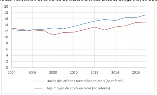 Graphique 2.D : Evolution de la durée de traitement des affaires et âge moyen du stock 