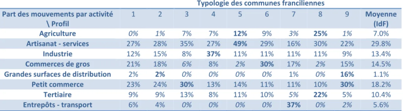 Tableau 3: Caractéristiques des groupes de la typologie des espaces franciliens au regard des  mouvements de marchandises 