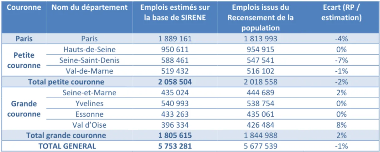 Tableau 6 : Confrontation de l’emploi estimé et de l’emploi issu du recensement   (par département) 