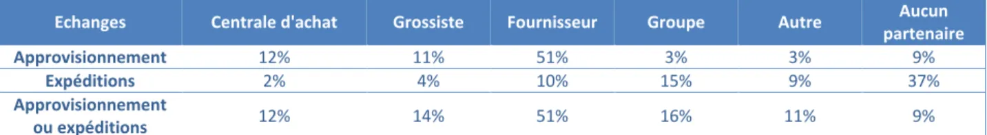 Tableau 2 : Poids des différents types de partenaires des établissements appartenant à un  groupe pour leur approvisionnement ou leurs expéditions de marchandises 