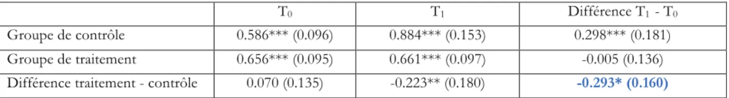 Tableau 10. Impact du traitement sur le nombre de chutes bŽnignes par personne en T 1 ,  par semestre
