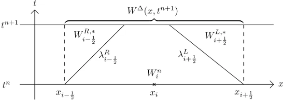 Figure 3: The full Godunov-type scheme using an approximate Riemann solver.