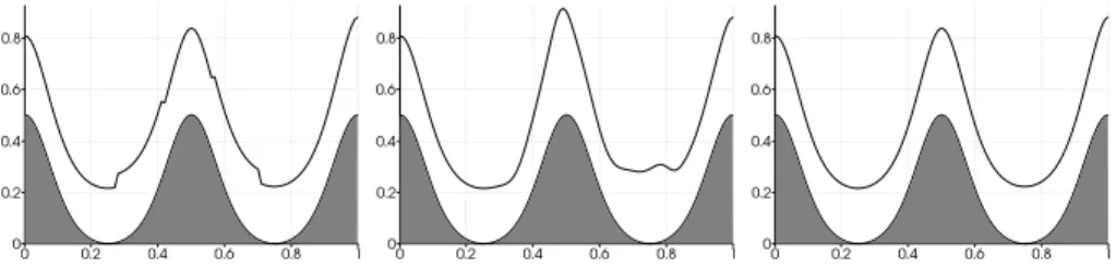 Figure 7: From left to right: water height for t = 0s, t = 0.015s and t = 2s, with the explicit scheme.
