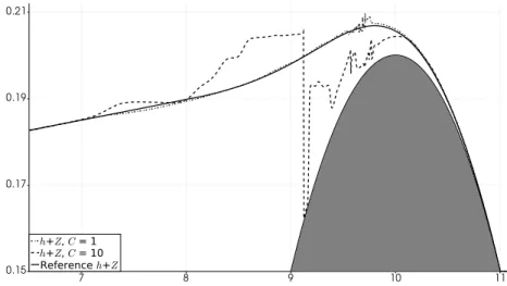 Figure 10: Dam-break on an emerging bottom: zoomed comparison between the HR scheme, the implicit scheme with C = 1, and the implicit scheme with C = 10