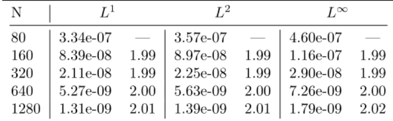 Table 9: Discharge errors and order of accuracy for the pair (a).