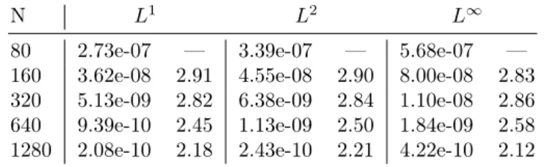 Table 10: Discharge errors and order of accuracy for the pair (b).