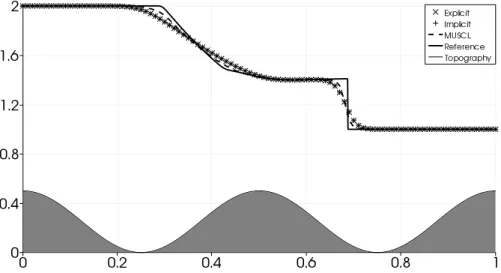 Figure 12: Free surface observed at the final physical time with the three schemes, for the wet dam-break experiment.