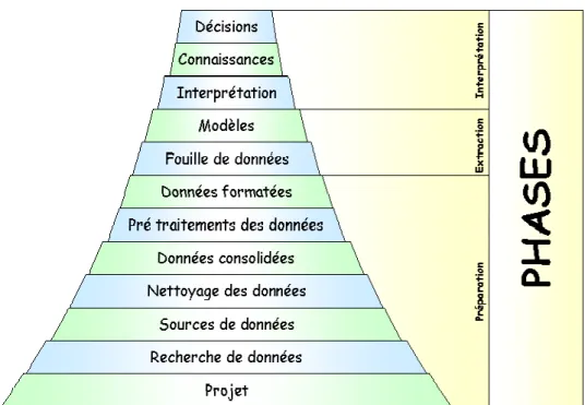 Figure 1. Les différentes phases du processus d’Extraction 