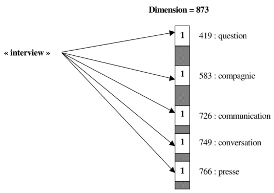 Figure 3. Exemple de représentation conceptuelle du mot « interview » 