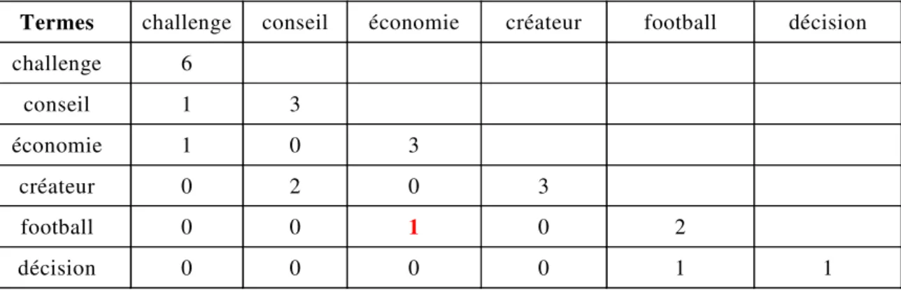 Figure 7. Illustration de la matrice RMATCO de E sur E 