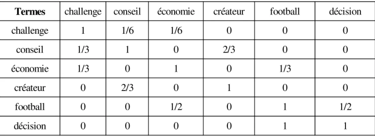 Figure 9. La Matrice MatR 1